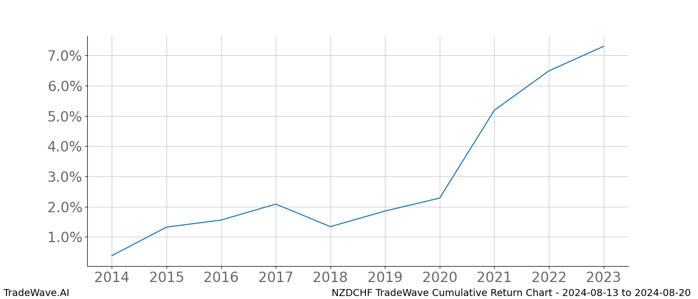 Cumulative chart NZDCHF for date range: 2024-08-13 to 2024-08-20 - this chart shows the cumulative return of the TradeWave opportunity date range for NZDCHF when bought on 2024-08-13 and sold on 2024-08-20 - this percent chart shows the capital growth for the date range over the past 10 years 