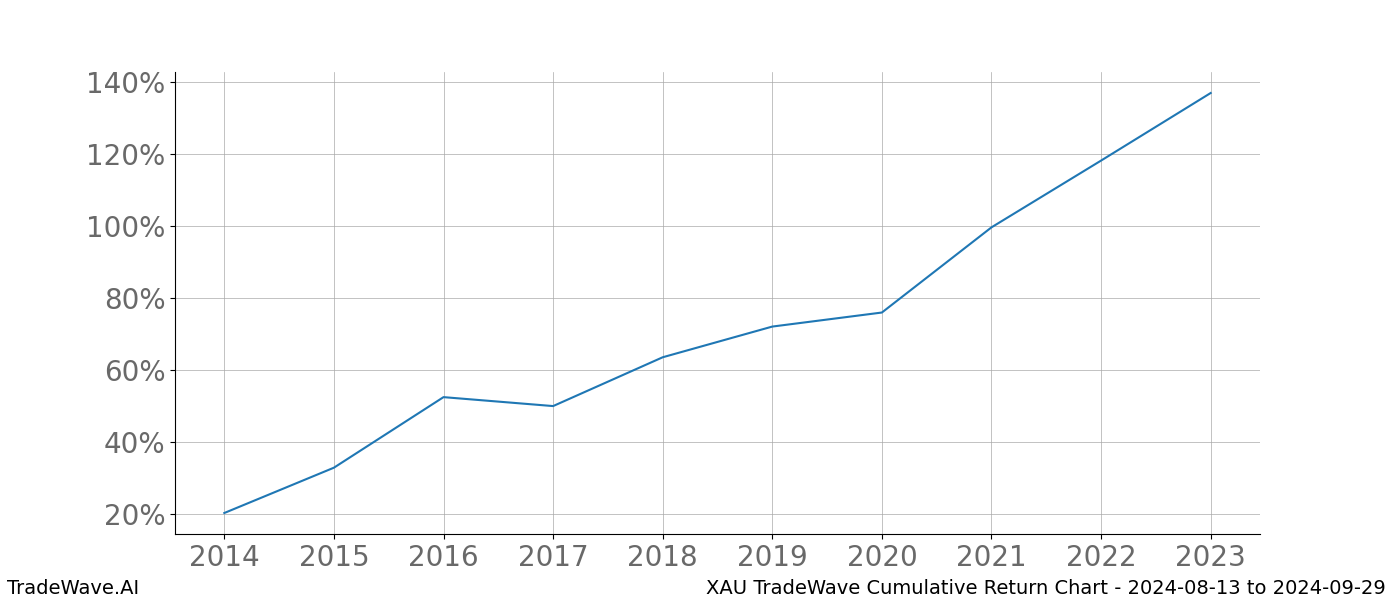 Cumulative chart XAU for date range: 2024-08-13 to 2024-09-29 - this chart shows the cumulative return of the TradeWave opportunity date range for XAU when bought on 2024-08-13 and sold on 2024-09-29 - this percent chart shows the capital growth for the date range over the past 10 years 