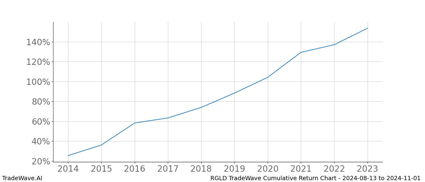 Cumulative chart RGLD for date range: 2024-08-13 to 2024-11-01 - this chart shows the cumulative return of the TradeWave opportunity date range for RGLD when bought on 2024-08-13 and sold on 2024-11-01 - this percent chart shows the capital growth for the date range over the past 10 years 