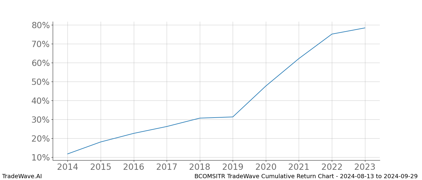 Cumulative chart BCOMSITR for date range: 2024-08-13 to 2024-09-29 - this chart shows the cumulative return of the TradeWave opportunity date range for BCOMSITR when bought on 2024-08-13 and sold on 2024-09-29 - this percent chart shows the capital growth for the date range over the past 10 years 