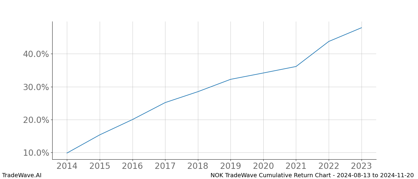 Cumulative chart NOK for date range: 2024-08-13 to 2024-11-20 - this chart shows the cumulative return of the TradeWave opportunity date range for NOK when bought on 2024-08-13 and sold on 2024-11-20 - this percent chart shows the capital growth for the date range over the past 10 years 