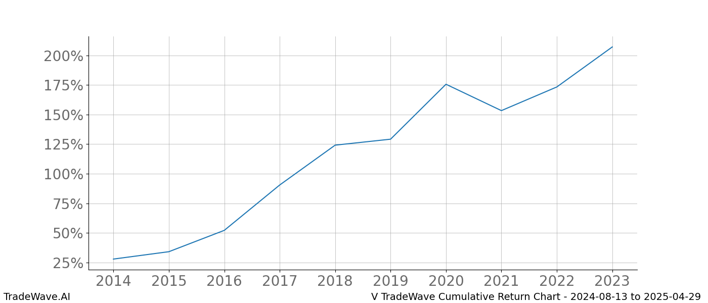 Cumulative chart V for date range: 2024-08-13 to 2025-04-29 - this chart shows the cumulative return of the TradeWave opportunity date range for V when bought on 2024-08-13 and sold on 2025-04-29 - this percent chart shows the capital growth for the date range over the past 10 years 