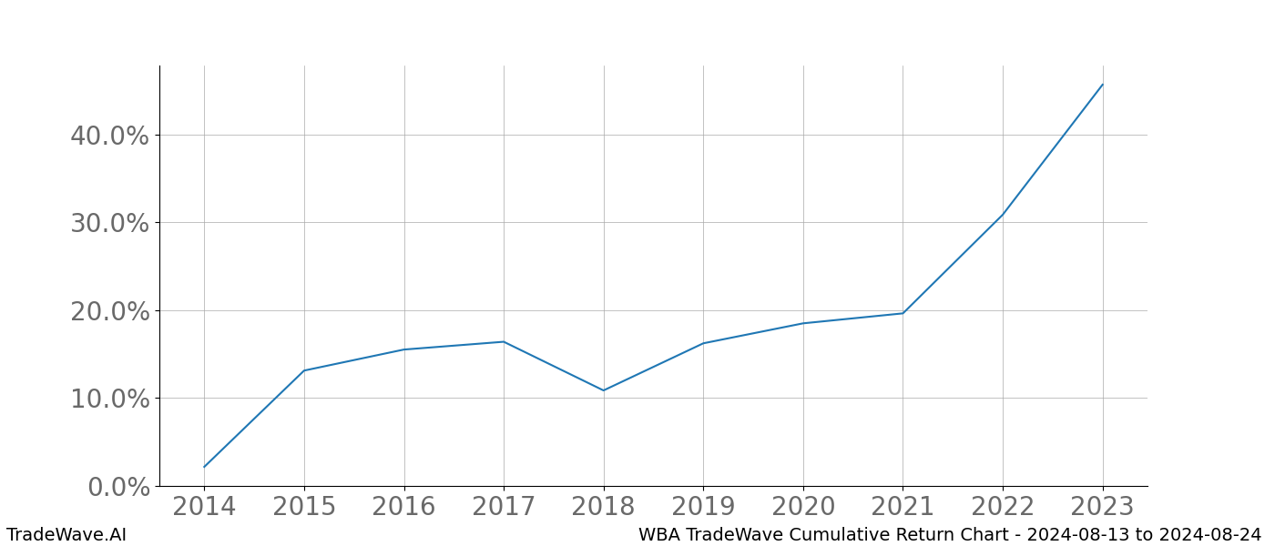 Cumulative chart WBA for date range: 2024-08-13 to 2024-08-24 - this chart shows the cumulative return of the TradeWave opportunity date range for WBA when bought on 2024-08-13 and sold on 2024-08-24 - this percent chart shows the capital growth for the date range over the past 10 years 