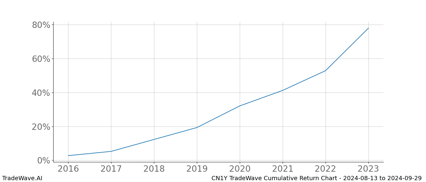 Cumulative chart CN1Y for date range: 2024-08-13 to 2024-09-29 - this chart shows the cumulative return of the TradeWave opportunity date range for CN1Y when bought on 2024-08-13 and sold on 2024-09-29 - this percent chart shows the capital growth for the date range over the past 8 years 