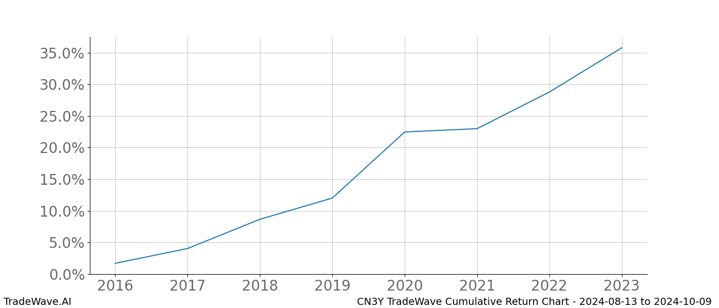 Cumulative chart CN3Y for date range: 2024-08-13 to 2024-10-09 - this chart shows the cumulative return of the TradeWave opportunity date range for CN3Y when bought on 2024-08-13 and sold on 2024-10-09 - this percent chart shows the capital growth for the date range over the past 8 years 