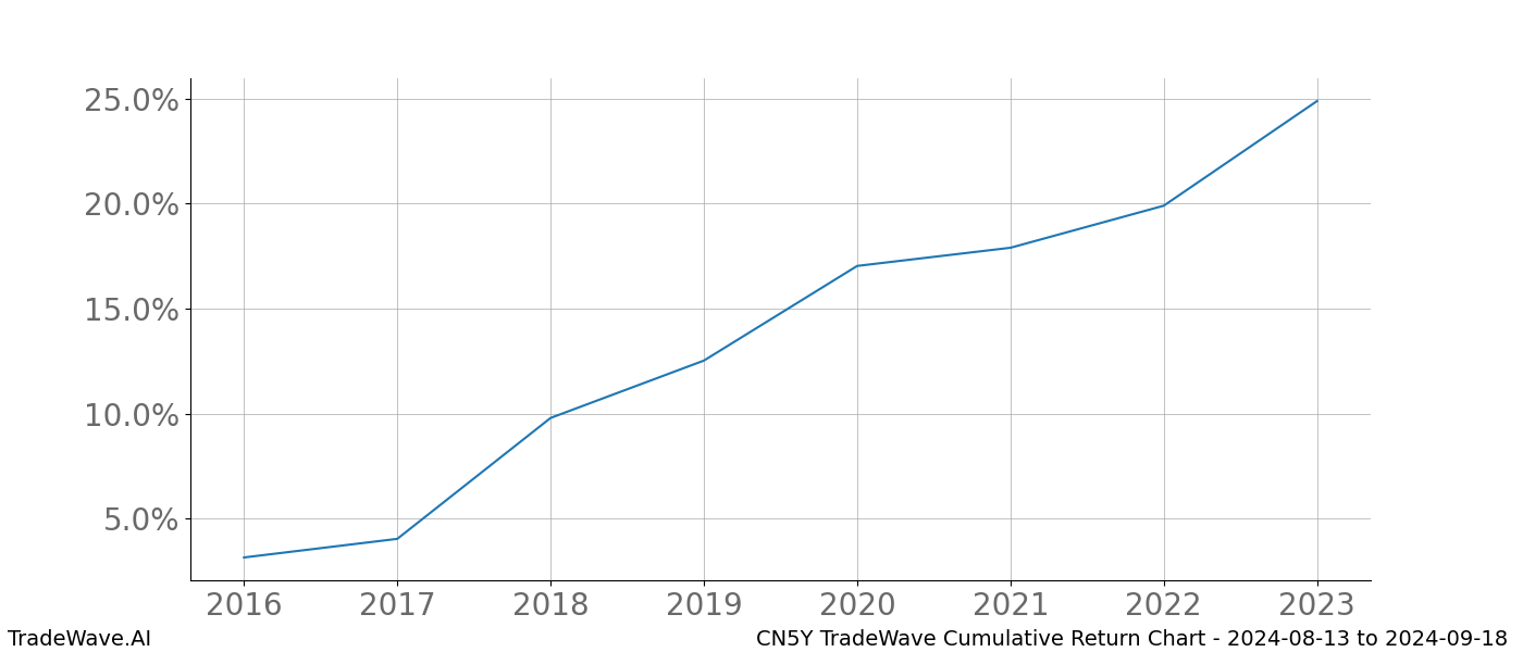 Cumulative chart CN5Y for date range: 2024-08-13 to 2024-09-18 - this chart shows the cumulative return of the TradeWave opportunity date range for CN5Y when bought on 2024-08-13 and sold on 2024-09-18 - this percent chart shows the capital growth for the date range over the past 8 years 