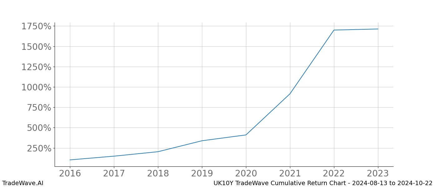 Cumulative chart UK10Y for date range: 2024-08-13 to 2024-10-22 - this chart shows the cumulative return of the TradeWave opportunity date range for UK10Y when bought on 2024-08-13 and sold on 2024-10-22 - this percent chart shows the capital growth for the date range over the past 8 years 