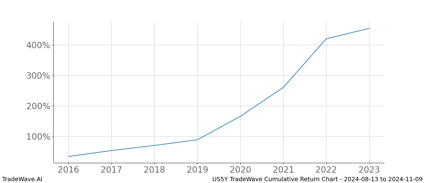 Cumulative chart US5Y for date range: 2024-08-13 to 2024-11-09 - this chart shows the cumulative return of the TradeWave opportunity date range for US5Y when bought on 2024-08-13 and sold on 2024-11-09 - this percent chart shows the capital growth for the date range over the past 8 years 