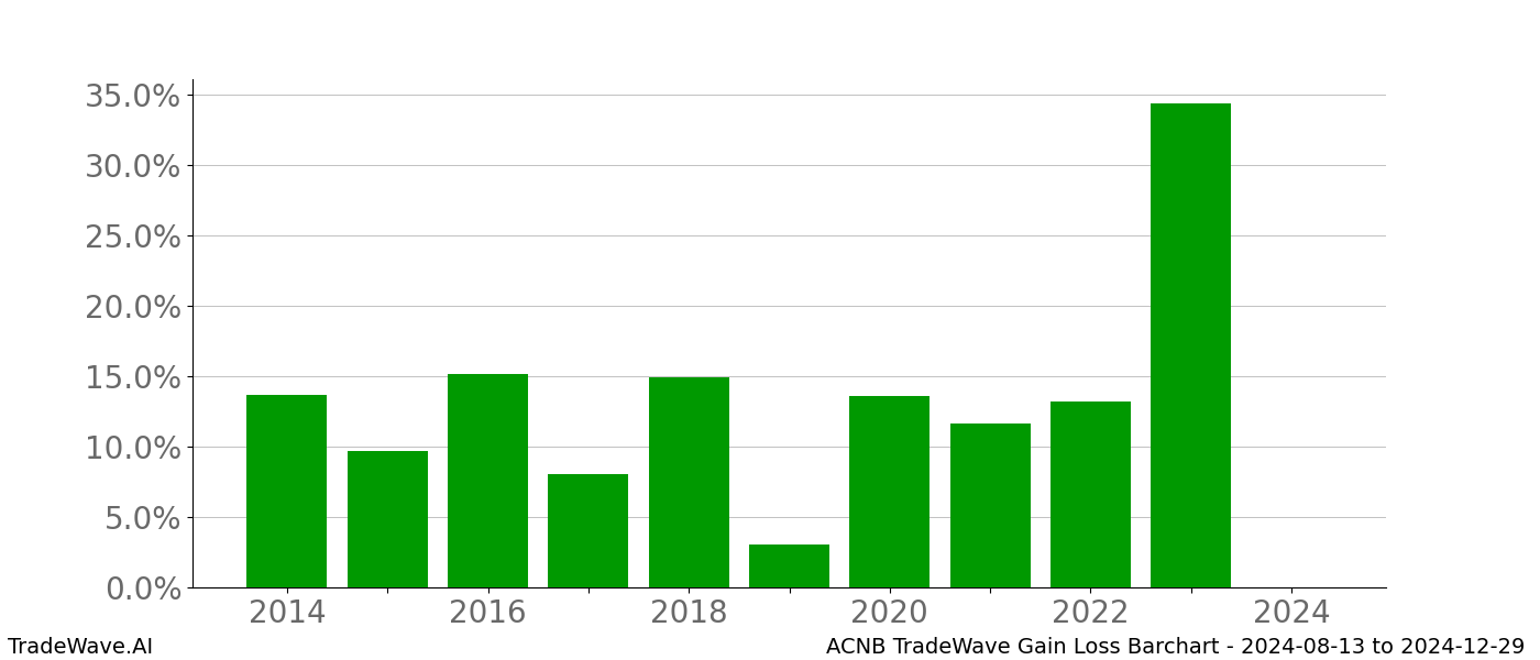 Gain/Loss barchart ACNB for date range: 2024-08-13 to 2024-12-29 - this chart shows the gain/loss of the TradeWave opportunity for ACNB buying on 2024-08-13 and selling it on 2024-12-29 - this barchart is showing 10 years of history