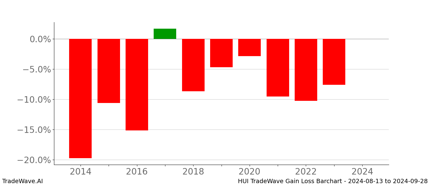 Gain/Loss barchart HUI for date range: 2024-08-13 to 2024-09-28 - this chart shows the gain/loss of the TradeWave opportunity for HUI buying on 2024-08-13 and selling it on 2024-09-28 - this barchart is showing 10 years of history