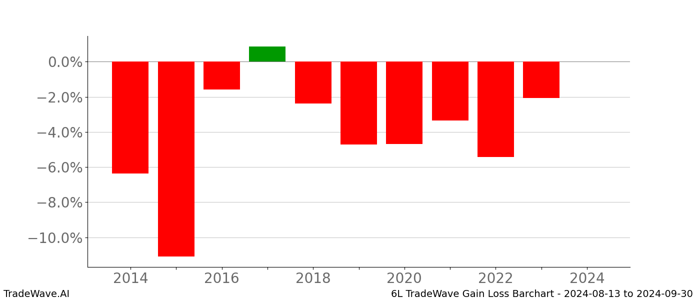 Gain/Loss barchart 6L for date range: 2024-08-13 to 2024-09-30 - this chart shows the gain/loss of the TradeWave opportunity for 6L buying on 2024-08-13 and selling it on 2024-09-30 - this barchart is showing 10 years of history