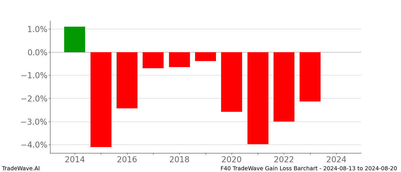 Gain/Loss barchart F40 for date range: 2024-08-13 to 2024-08-20 - this chart shows the gain/loss of the TradeWave opportunity for F40 buying on 2024-08-13 and selling it on 2024-08-20 - this barchart is showing 10 years of history