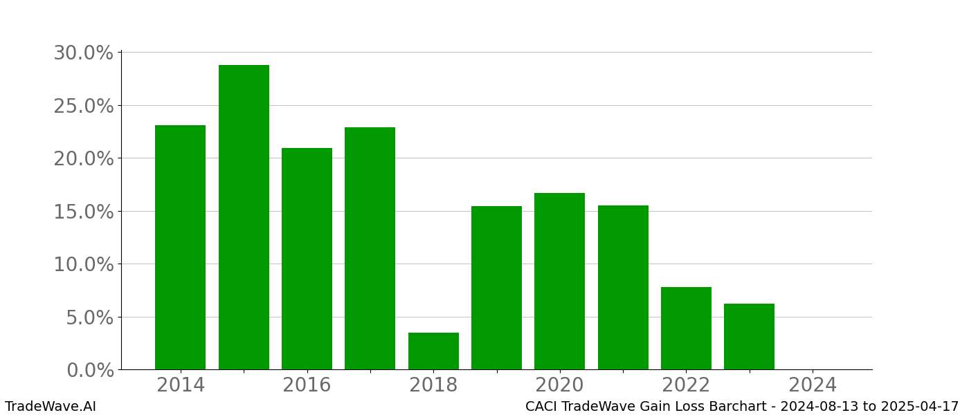 Gain/Loss barchart CACI for date range: 2024-08-13 to 2025-04-17 - this chart shows the gain/loss of the TradeWave opportunity for CACI buying on 2024-08-13 and selling it on 2025-04-17 - this barchart is showing 10 years of history