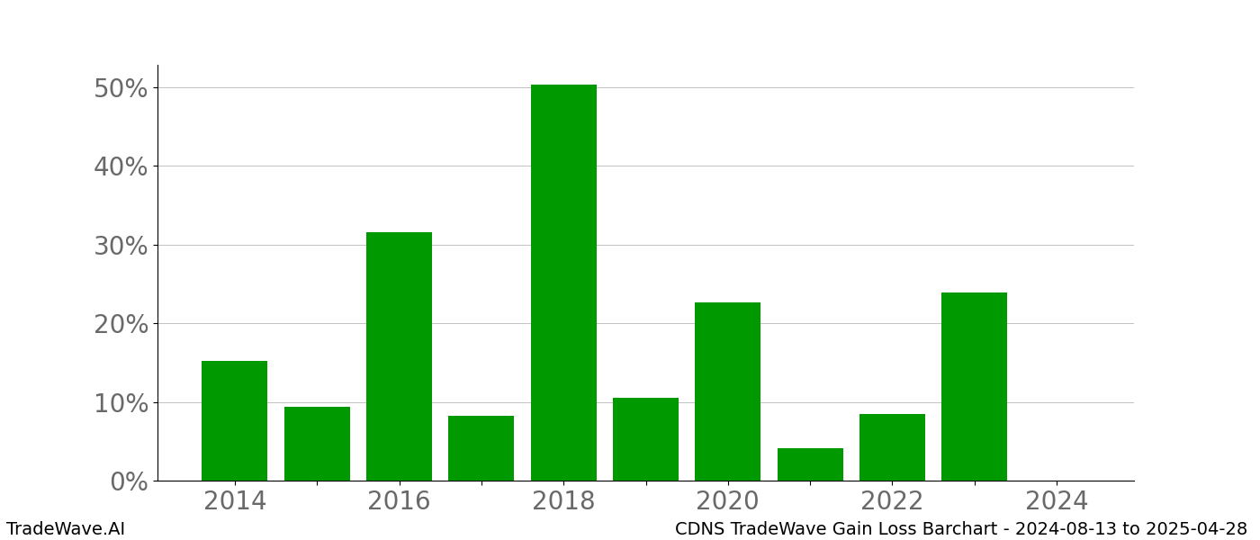 Gain/Loss barchart CDNS for date range: 2024-08-13 to 2025-04-28 - this chart shows the gain/loss of the TradeWave opportunity for CDNS buying on 2024-08-13 and selling it on 2025-04-28 - this barchart is showing 10 years of history