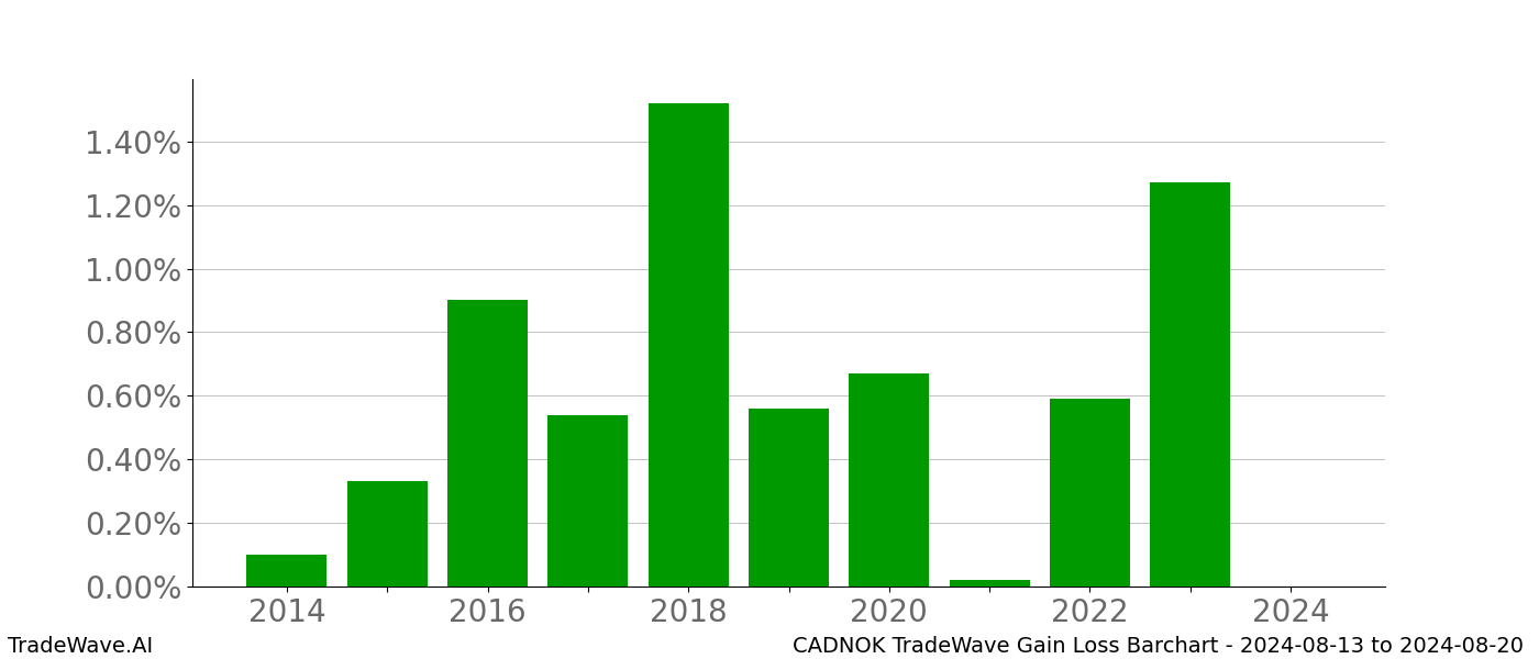 Gain/Loss barchart CADNOK for date range: 2024-08-13 to 2024-08-20 - this chart shows the gain/loss of the TradeWave opportunity for CADNOK buying on 2024-08-13 and selling it on 2024-08-20 - this barchart is showing 10 years of history