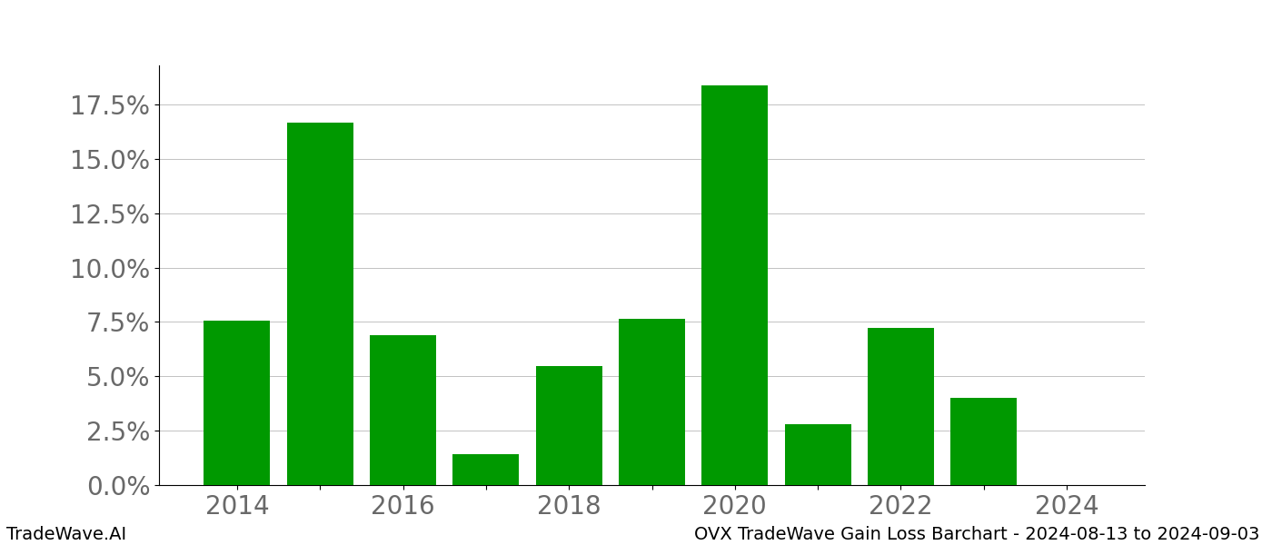 Gain/Loss barchart OVX for date range: 2024-08-13 to 2024-09-03 - this chart shows the gain/loss of the TradeWave opportunity for OVX buying on 2024-08-13 and selling it on 2024-09-03 - this barchart is showing 10 years of history