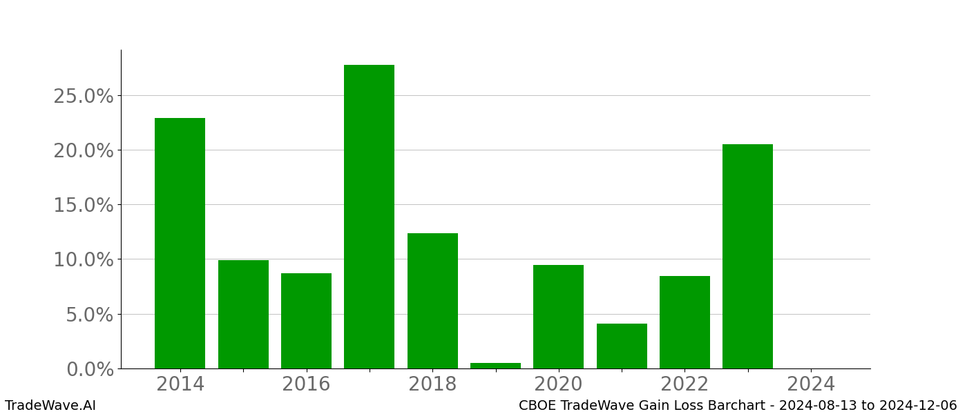 Gain/Loss barchart CBOE for date range: 2024-08-13 to 2024-12-06 - this chart shows the gain/loss of the TradeWave opportunity for CBOE buying on 2024-08-13 and selling it on 2024-12-06 - this barchart is showing 10 years of history