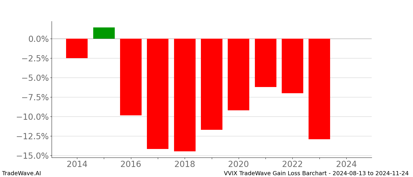 Gain/Loss barchart VVIX for date range: 2024-08-13 to 2024-11-24 - this chart shows the gain/loss of the TradeWave opportunity for VVIX buying on 2024-08-13 and selling it on 2024-11-24 - this barchart is showing 10 years of history