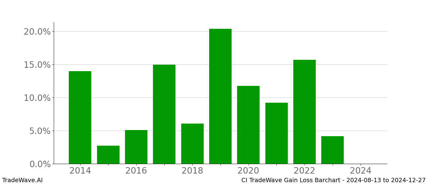 Gain/Loss barchart CI for date range: 2024-08-13 to 2024-12-27 - this chart shows the gain/loss of the TradeWave opportunity for CI buying on 2024-08-13 and selling it on 2024-12-27 - this barchart is showing 10 years of history