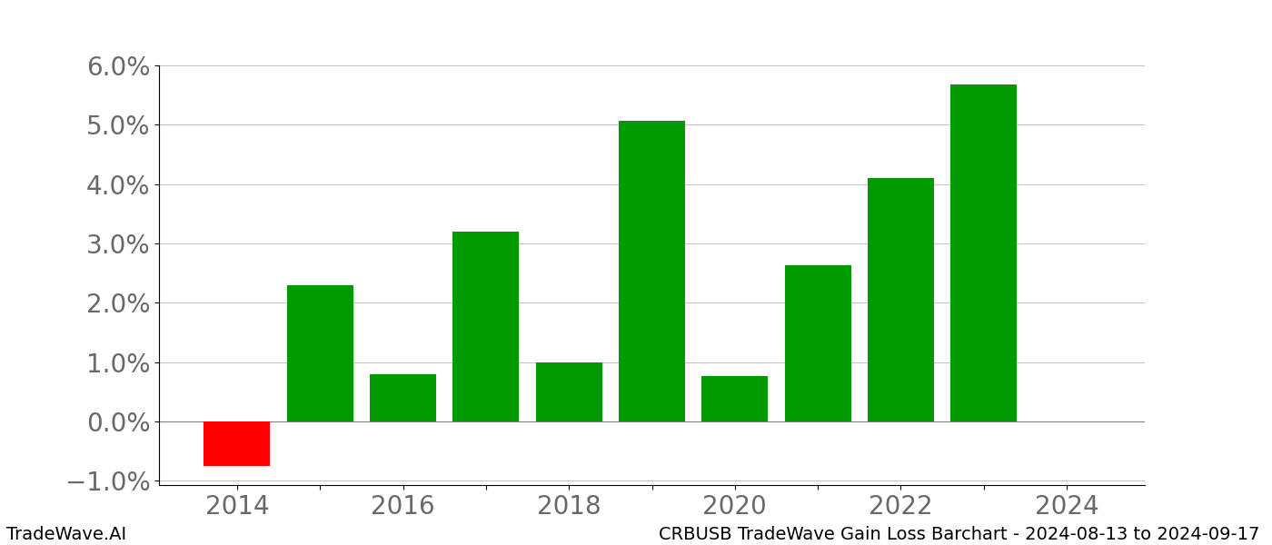 Gain/Loss barchart CRBUSB for date range: 2024-08-13 to 2024-09-17 - this chart shows the gain/loss of the TradeWave opportunity for CRBUSB buying on 2024-08-13 and selling it on 2024-09-17 - this barchart is showing 10 years of history