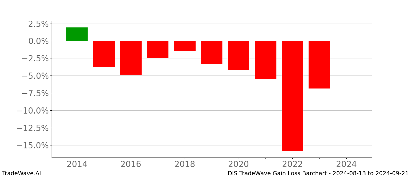 Gain/Loss barchart DIS for date range: 2024-08-13 to 2024-09-21 - this chart shows the gain/loss of the TradeWave opportunity for DIS buying on 2024-08-13 and selling it on 2024-09-21 - this barchart is showing 10 years of history