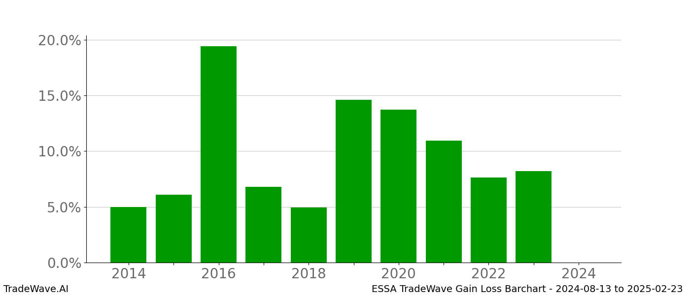 Gain/Loss barchart ESSA for date range: 2024-08-13 to 2025-02-23 - this chart shows the gain/loss of the TradeWave opportunity for ESSA buying on 2024-08-13 and selling it on 2025-02-23 - this barchart is showing 10 years of history