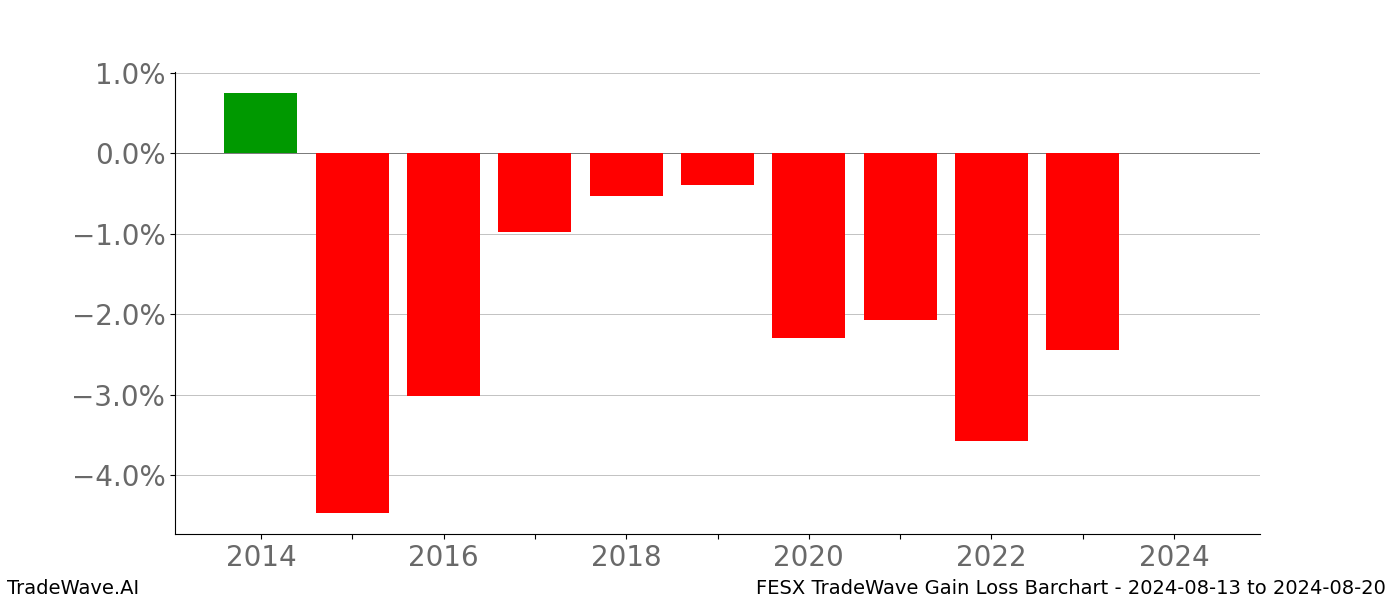 Gain/Loss barchart FESX for date range: 2024-08-13 to 2024-08-20 - this chart shows the gain/loss of the TradeWave opportunity for FESX buying on 2024-08-13 and selling it on 2024-08-20 - this barchart is showing 10 years of history