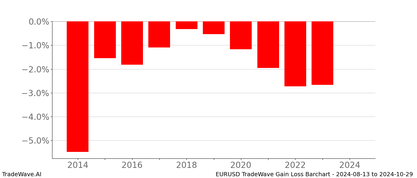 Gain/Loss barchart EURUSD for date range: 2024-08-13 to 2024-10-29 - this chart shows the gain/loss of the TradeWave opportunity for EURUSD buying on 2024-08-13 and selling it on 2024-10-29 - this barchart is showing 10 years of history