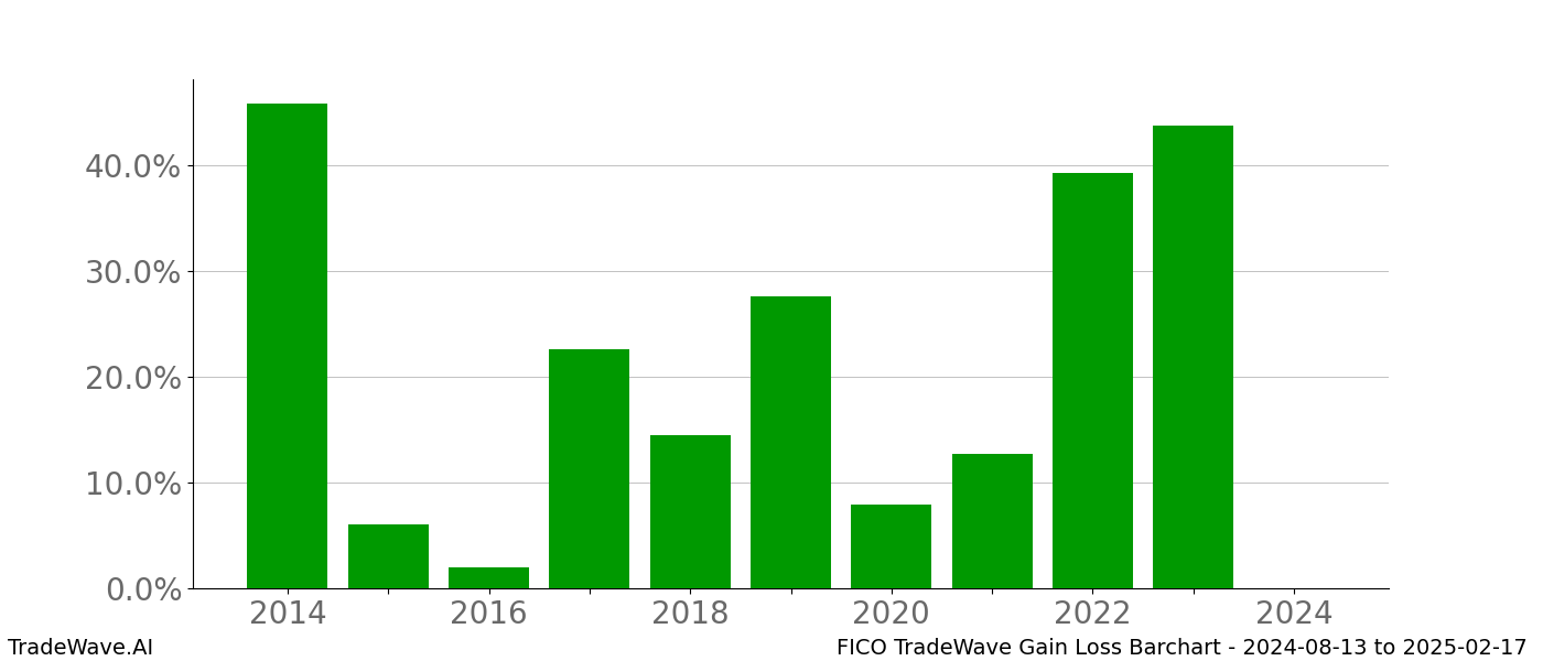 Gain/Loss barchart FICO for date range: 2024-08-13 to 2025-02-17 - this chart shows the gain/loss of the TradeWave opportunity for FICO buying on 2024-08-13 and selling it on 2025-02-17 - this barchart is showing 10 years of history