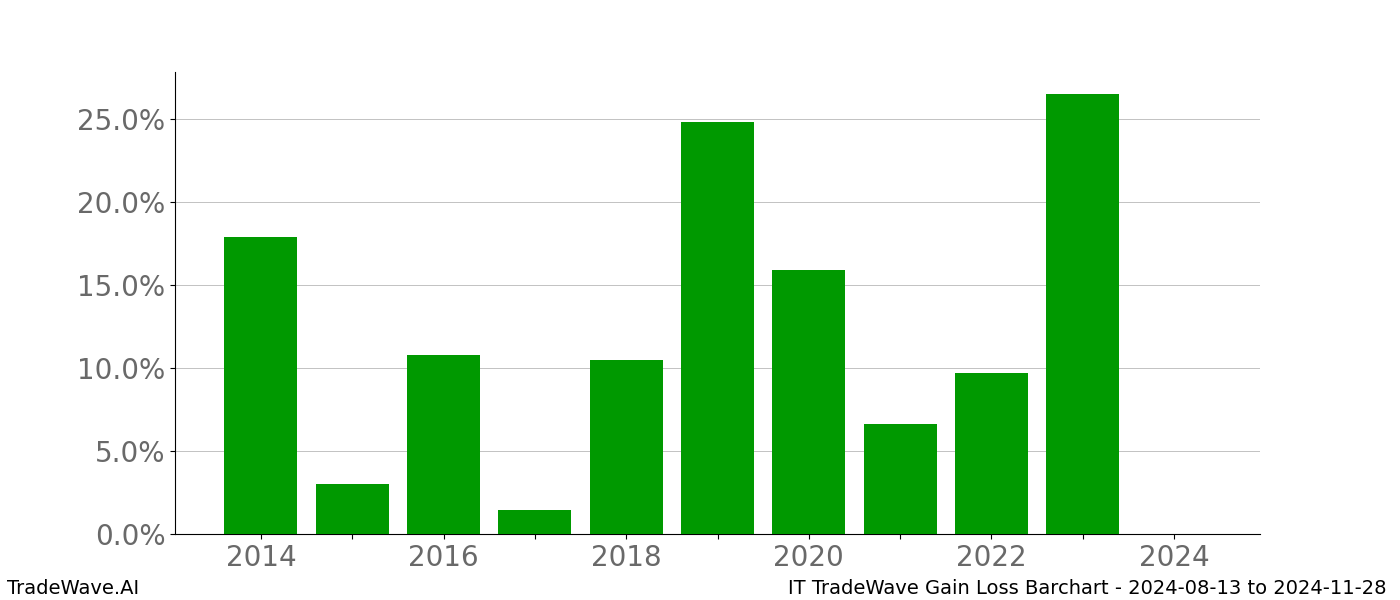 Gain/Loss barchart IT for date range: 2024-08-13 to 2024-11-28 - this chart shows the gain/loss of the TradeWave opportunity for IT buying on 2024-08-13 and selling it on 2024-11-28 - this barchart is showing 10 years of history