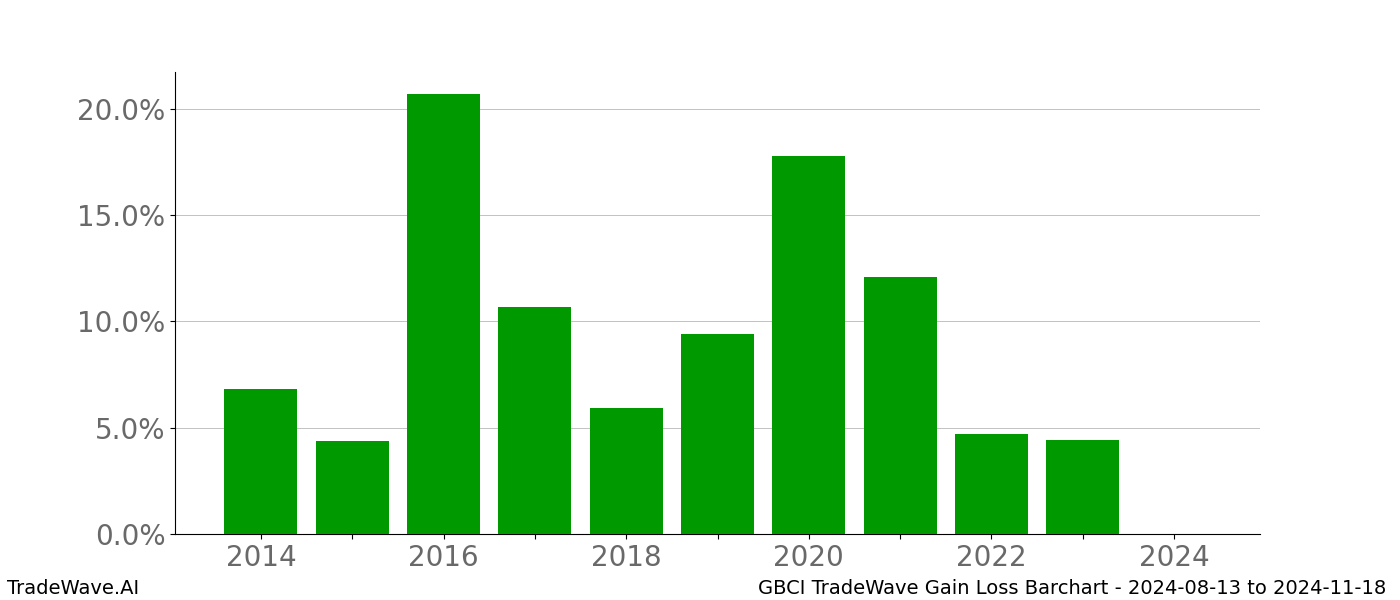 Gain/Loss barchart GBCI for date range: 2024-08-13 to 2024-11-18 - this chart shows the gain/loss of the TradeWave opportunity for GBCI buying on 2024-08-13 and selling it on 2024-11-18 - this barchart is showing 10 years of history