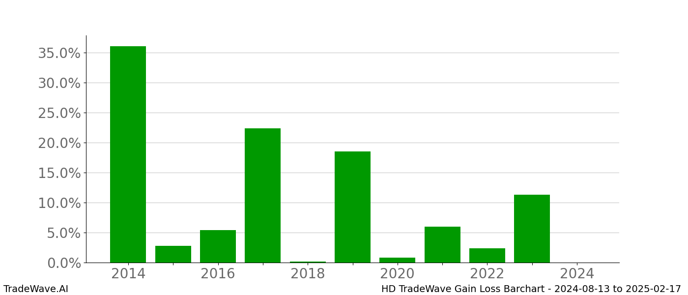 Gain/Loss barchart HD for date range: 2024-08-13 to 2025-02-17 - this chart shows the gain/loss of the TradeWave opportunity for HD buying on 2024-08-13 and selling it on 2025-02-17 - this barchart is showing 10 years of history