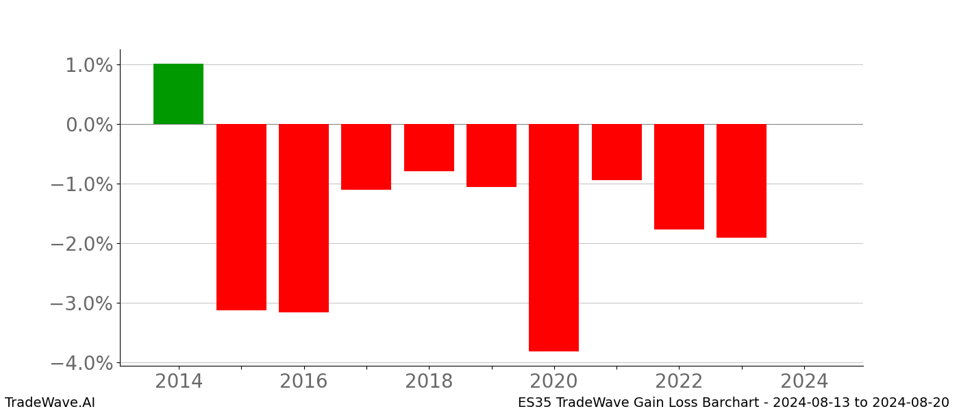 Gain/Loss barchart ES35 for date range: 2024-08-13 to 2024-08-20 - this chart shows the gain/loss of the TradeWave opportunity for ES35 buying on 2024-08-13 and selling it on 2024-08-20 - this barchart is showing 10 years of history