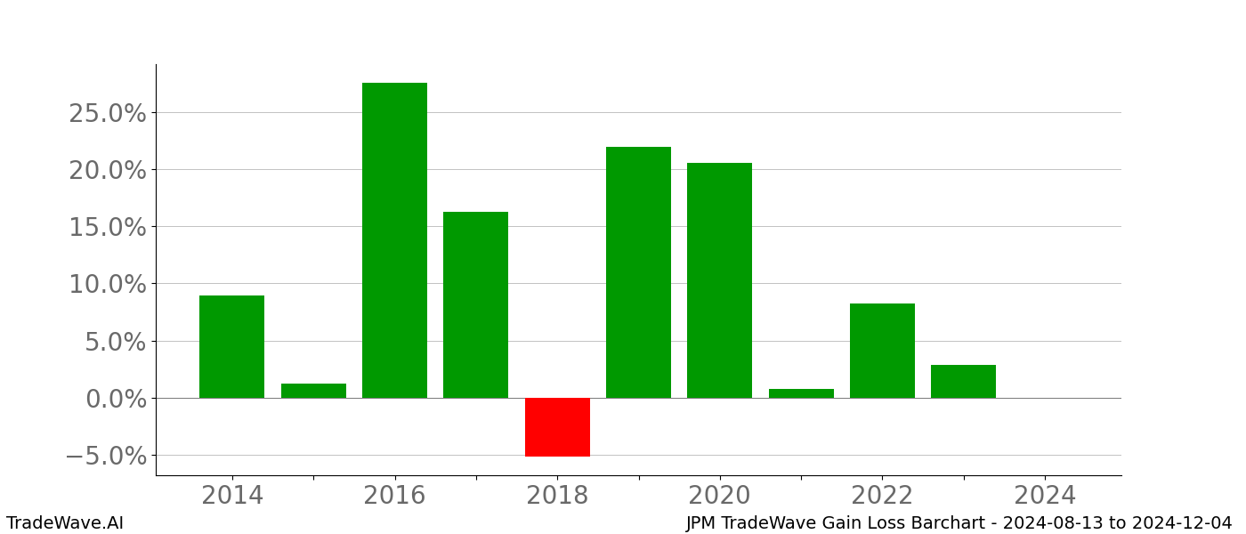 Gain/Loss barchart JPM for date range: 2024-08-13 to 2024-12-04 - this chart shows the gain/loss of the TradeWave opportunity for JPM buying on 2024-08-13 and selling it on 2024-12-04 - this barchart is showing 10 years of history