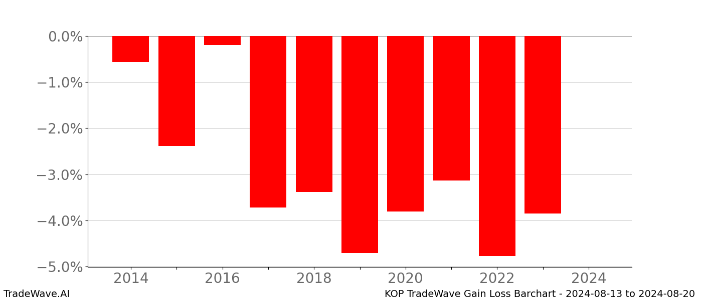Gain/Loss barchart KOP for date range: 2024-08-13 to 2024-08-20 - this chart shows the gain/loss of the TradeWave opportunity for KOP buying on 2024-08-13 and selling it on 2024-08-20 - this barchart is showing 10 years of history