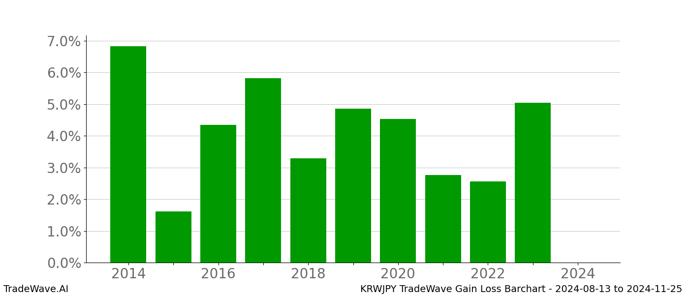 Gain/Loss barchart KRWJPY for date range: 2024-08-13 to 2024-11-25 - this chart shows the gain/loss of the TradeWave opportunity for KRWJPY buying on 2024-08-13 and selling it on 2024-11-25 - this barchart is showing 10 years of history