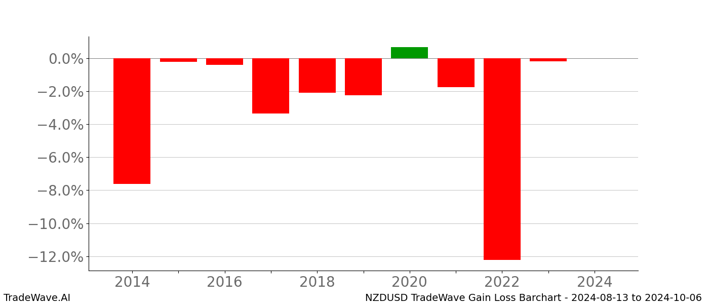 Gain/Loss barchart NZDUSD for date range: 2024-08-13 to 2024-10-06 - this chart shows the gain/loss of the TradeWave opportunity for NZDUSD buying on 2024-08-13 and selling it on 2024-10-06 - this barchart is showing 10 years of history