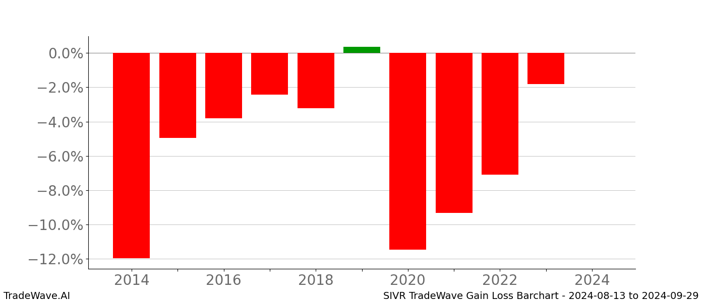 Gain/Loss barchart SIVR for date range: 2024-08-13 to 2024-09-29 - this chart shows the gain/loss of the TradeWave opportunity for SIVR buying on 2024-08-13 and selling it on 2024-09-29 - this barchart is showing 10 years of history