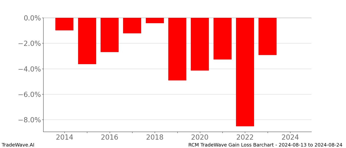 Gain/Loss barchart RCM for date range: 2024-08-13 to 2024-08-24 - this chart shows the gain/loss of the TradeWave opportunity for RCM buying on 2024-08-13 and selling it on 2024-08-24 - this barchart is showing 10 years of history