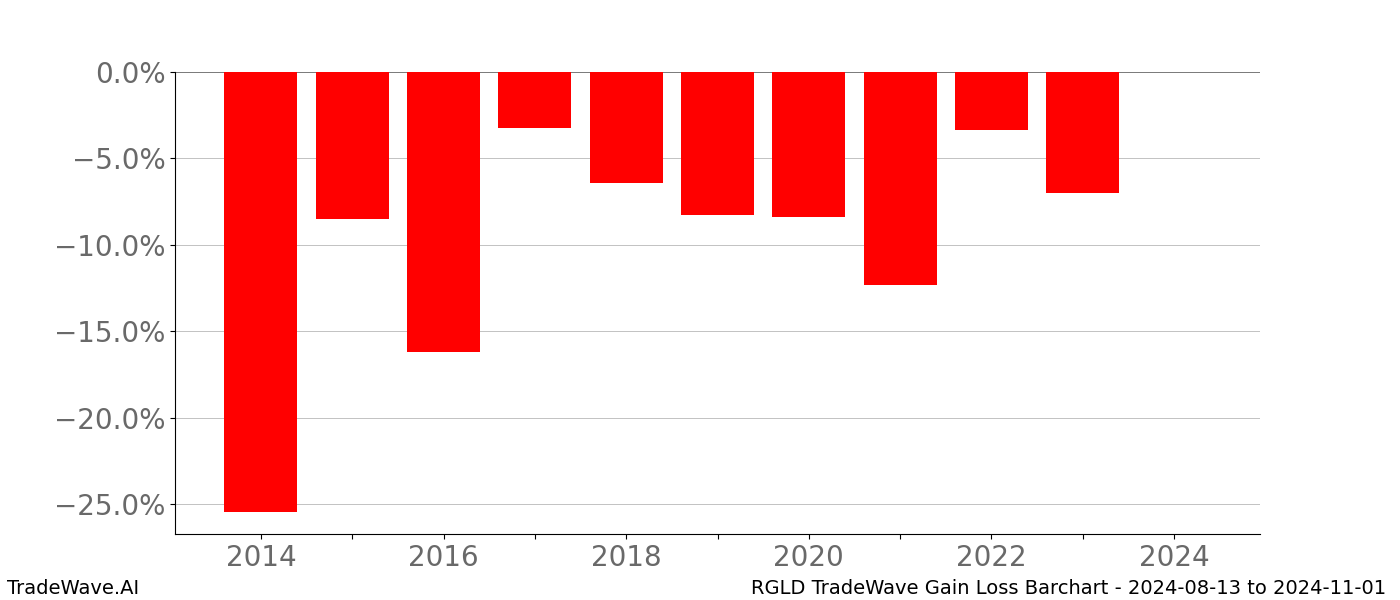 Gain/Loss barchart RGLD for date range: 2024-08-13 to 2024-11-01 - this chart shows the gain/loss of the TradeWave opportunity for RGLD buying on 2024-08-13 and selling it on 2024-11-01 - this barchart is showing 10 years of history