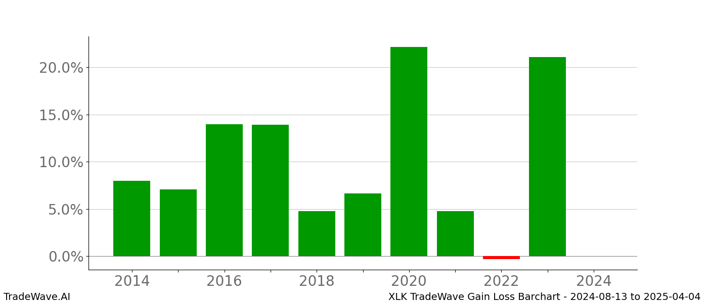 Gain/Loss barchart XLK for date range: 2024-08-13 to 2025-04-04 - this chart shows the gain/loss of the TradeWave opportunity for XLK buying on 2024-08-13 and selling it on 2025-04-04 - this barchart is showing 10 years of history