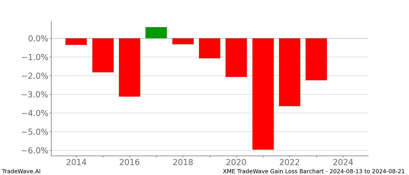 Gain/Loss barchart XME for date range: 2024-08-13 to 2024-08-21 - this chart shows the gain/loss of the TradeWave opportunity for XME buying on 2024-08-13 and selling it on 2024-08-21 - this barchart is showing 10 years of history