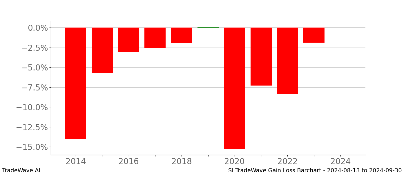 Gain/Loss barchart SI for date range: 2024-08-13 to 2024-09-30 - this chart shows the gain/loss of the TradeWave opportunity for SI buying on 2024-08-13 and selling it on 2024-09-30 - this barchart is showing 10 years of history