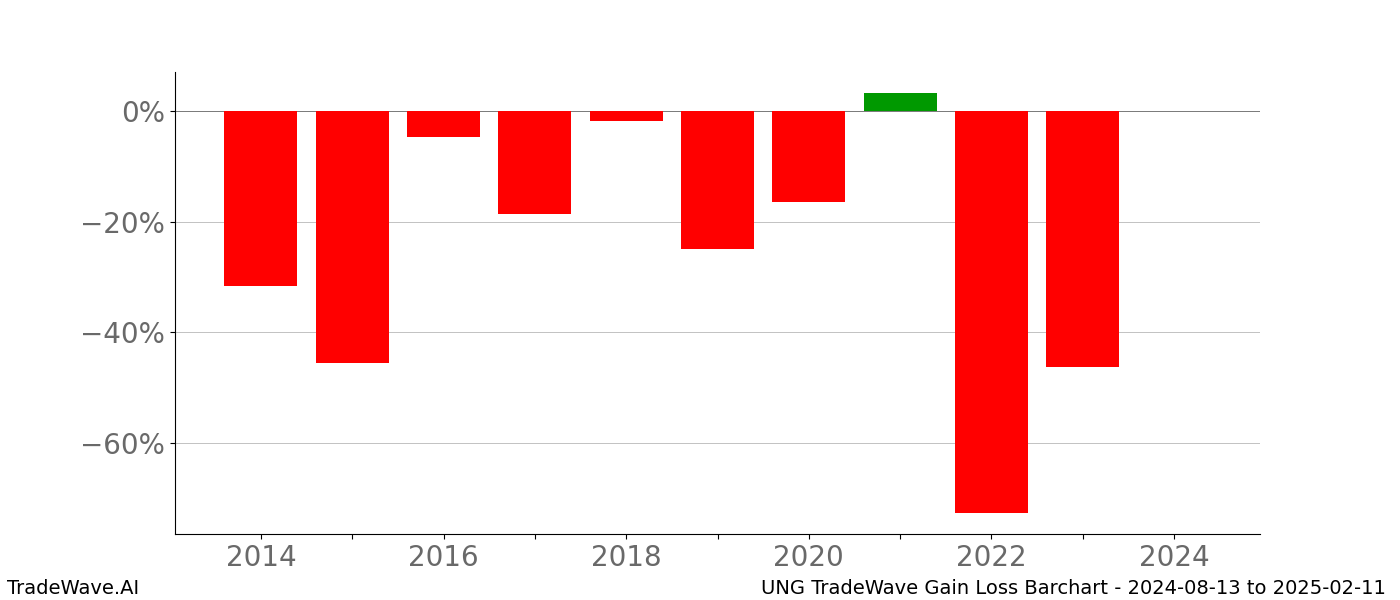 Gain/Loss barchart UNG for date range: 2024-08-13 to 2025-02-11 - this chart shows the gain/loss of the TradeWave opportunity for UNG buying on 2024-08-13 and selling it on 2025-02-11 - this barchart is showing 10 years of history