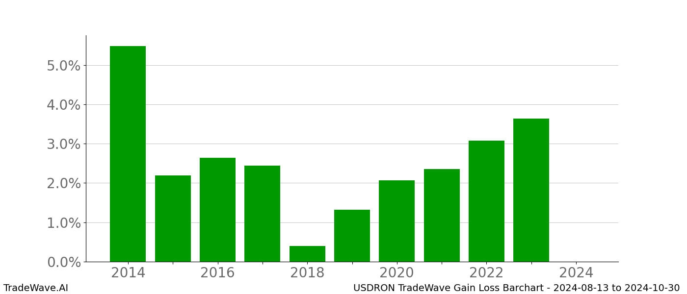 Gain/Loss barchart USDRON for date range: 2024-08-13 to 2024-10-30 - this chart shows the gain/loss of the TradeWave opportunity for USDRON buying on 2024-08-13 and selling it on 2024-10-30 - this barchart is showing 10 years of history