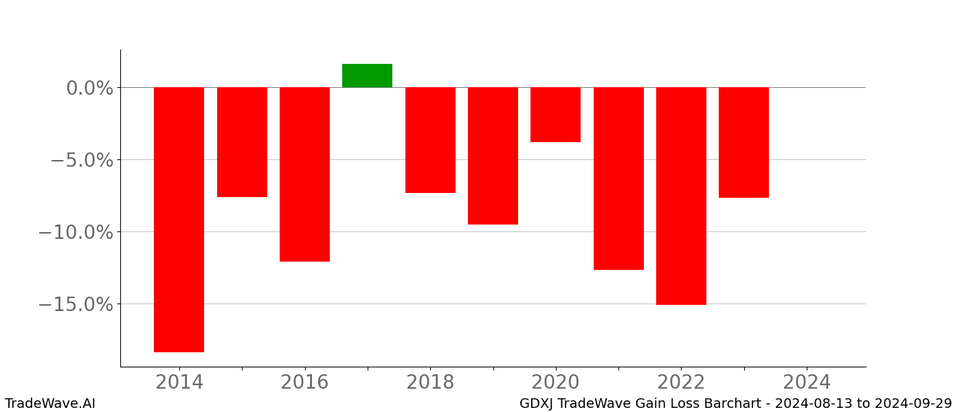 Gain/Loss barchart GDXJ for date range: 2024-08-13 to 2024-09-29 - this chart shows the gain/loss of the TradeWave opportunity for GDXJ buying on 2024-08-13 and selling it on 2024-09-29 - this barchart is showing 10 years of history