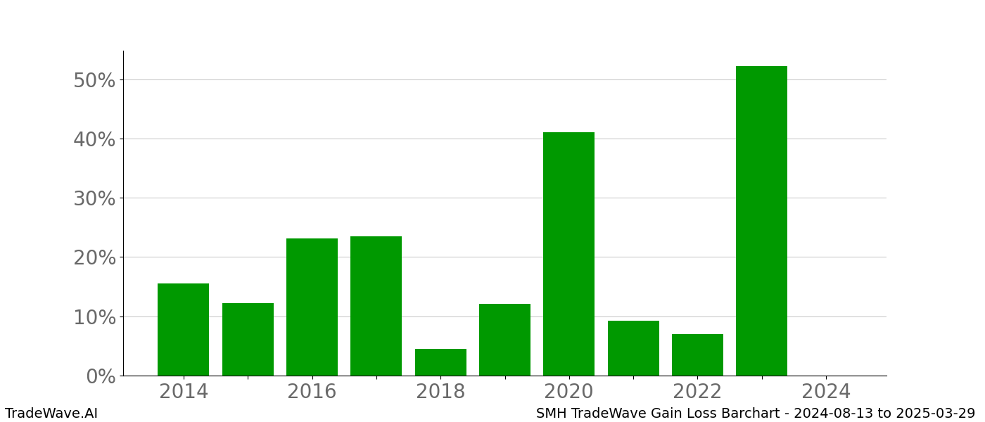 Gain/Loss barchart SMH for date range: 2024-08-13 to 2025-03-29 - this chart shows the gain/loss of the TradeWave opportunity for SMH buying on 2024-08-13 and selling it on 2025-03-29 - this barchart is showing 10 years of history