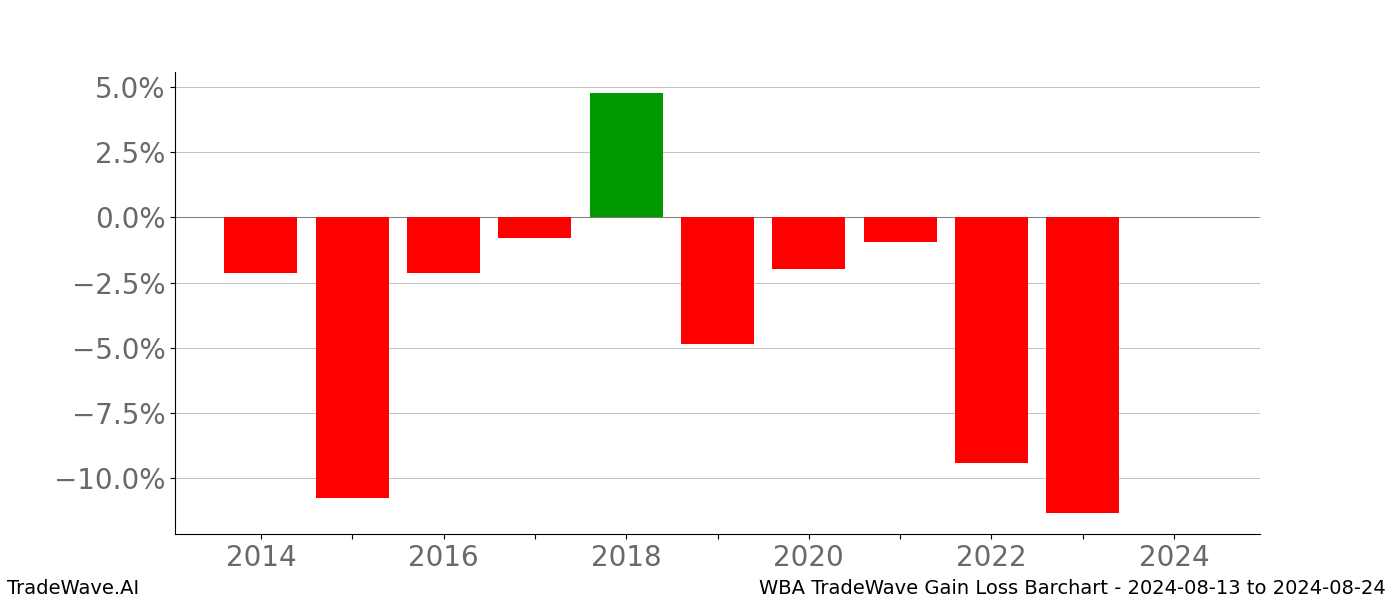 Gain/Loss barchart WBA for date range: 2024-08-13 to 2024-08-24 - this chart shows the gain/loss of the TradeWave opportunity for WBA buying on 2024-08-13 and selling it on 2024-08-24 - this barchart is showing 10 years of history
