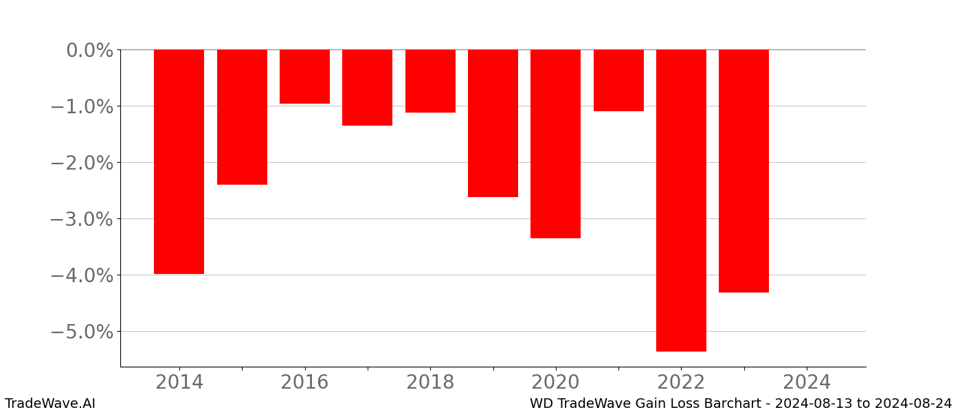 Gain/Loss barchart WD for date range: 2024-08-13 to 2024-08-24 - this chart shows the gain/loss of the TradeWave opportunity for WD buying on 2024-08-13 and selling it on 2024-08-24 - this barchart is showing 10 years of history
