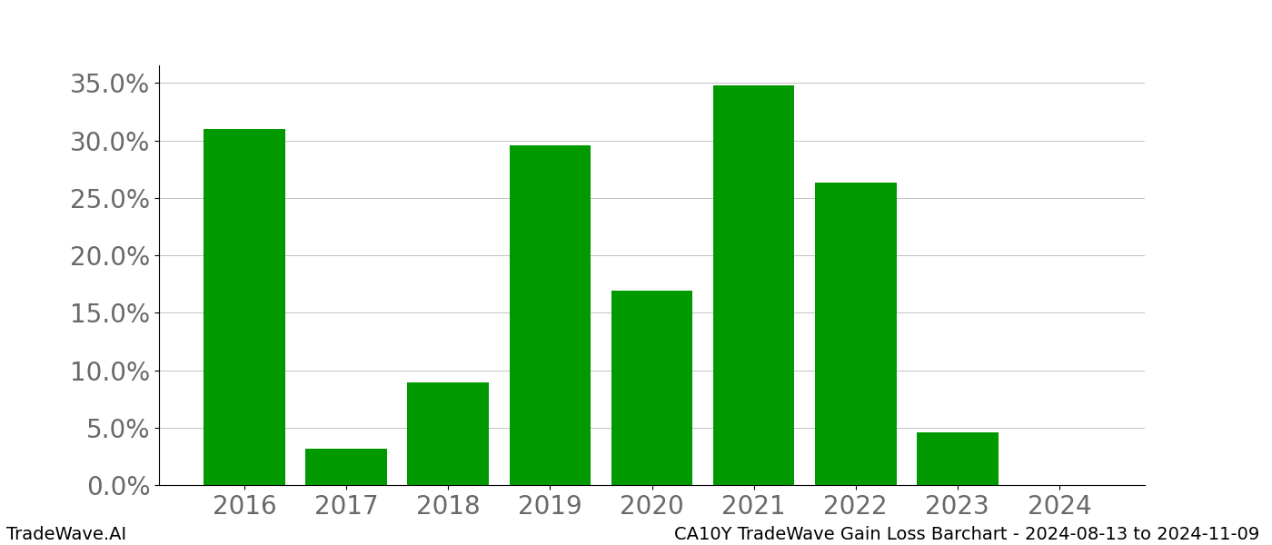 Gain/Loss barchart CA10Y for date range: 2024-08-13 to 2024-11-09 - this chart shows the gain/loss of the TradeWave opportunity for CA10Y buying on 2024-08-13 and selling it on 2024-11-09 - this barchart is showing 8 years of history